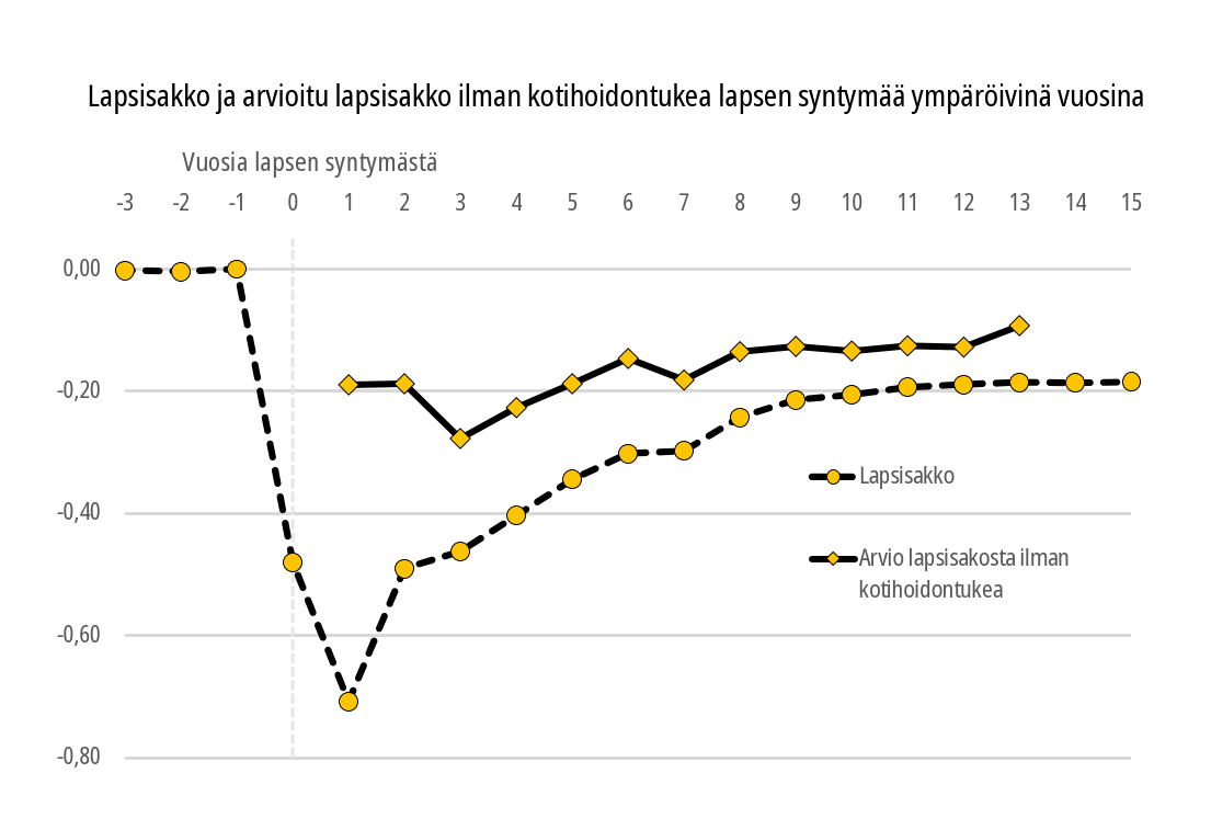 Kuvaaja lapsisakosta ja arvioidusta lapsisakosta ilman kotihoidontukea lapsen syntymää ympäröivinä vuosina