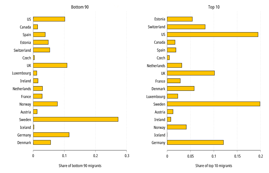 The graph shows the shares of Finnish migrants in the top 10 and bottom 90 income percentiles by destination country.