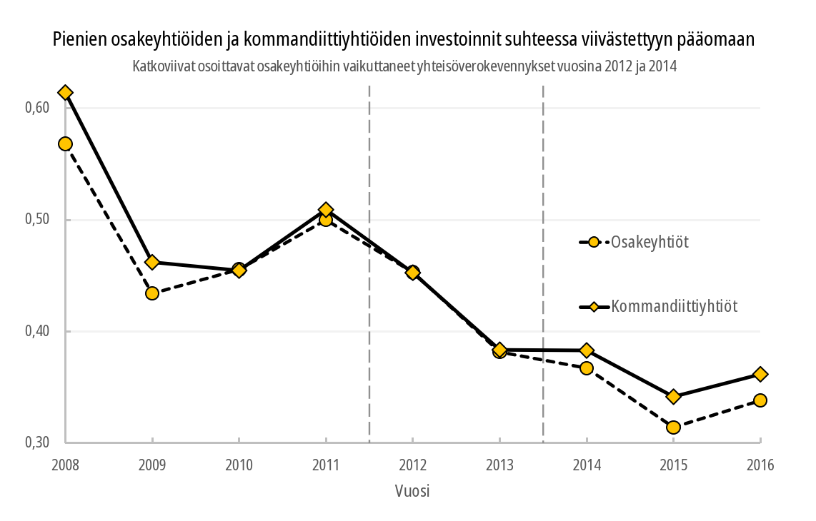 Kuvaajassa näkyy kaksi aikasarjaa vuodesta 2008 vuoteen 2016. Yksi aikasarjoista kuvaa investointeja suhteessa käytettävissä olevaan pääomaan osakeyhtiöissä, ja toinen samaa tietoa kommandiittiyhtiöissä.