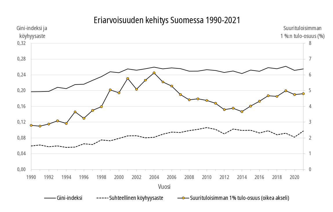 Aikasarjakuvaaja Gini-indeksin, suhteellisen köyhyysasteen ja suurituloisimman 1 %:n tulo-osuuden kehittymisestä Suomessa vuosina 1990-2021.