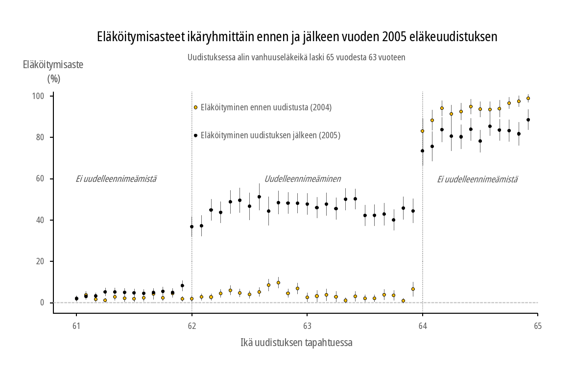 Kuvaaja esittää eläköitymisasteet ikävuosittain ennen ja jälkeen eläkeuudistuksen.