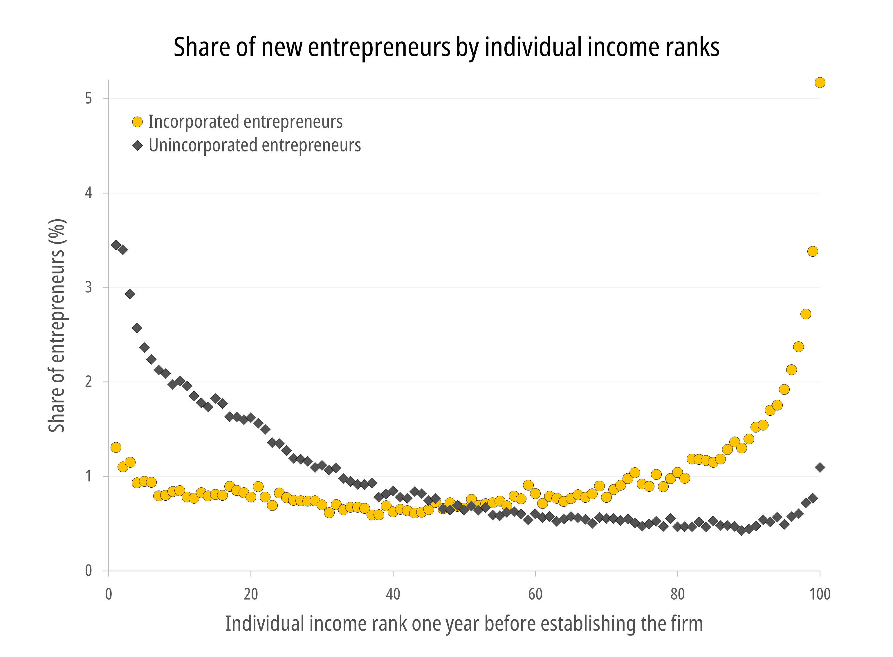 A graph that shows the share of new entrepreneurs by individual income ranks