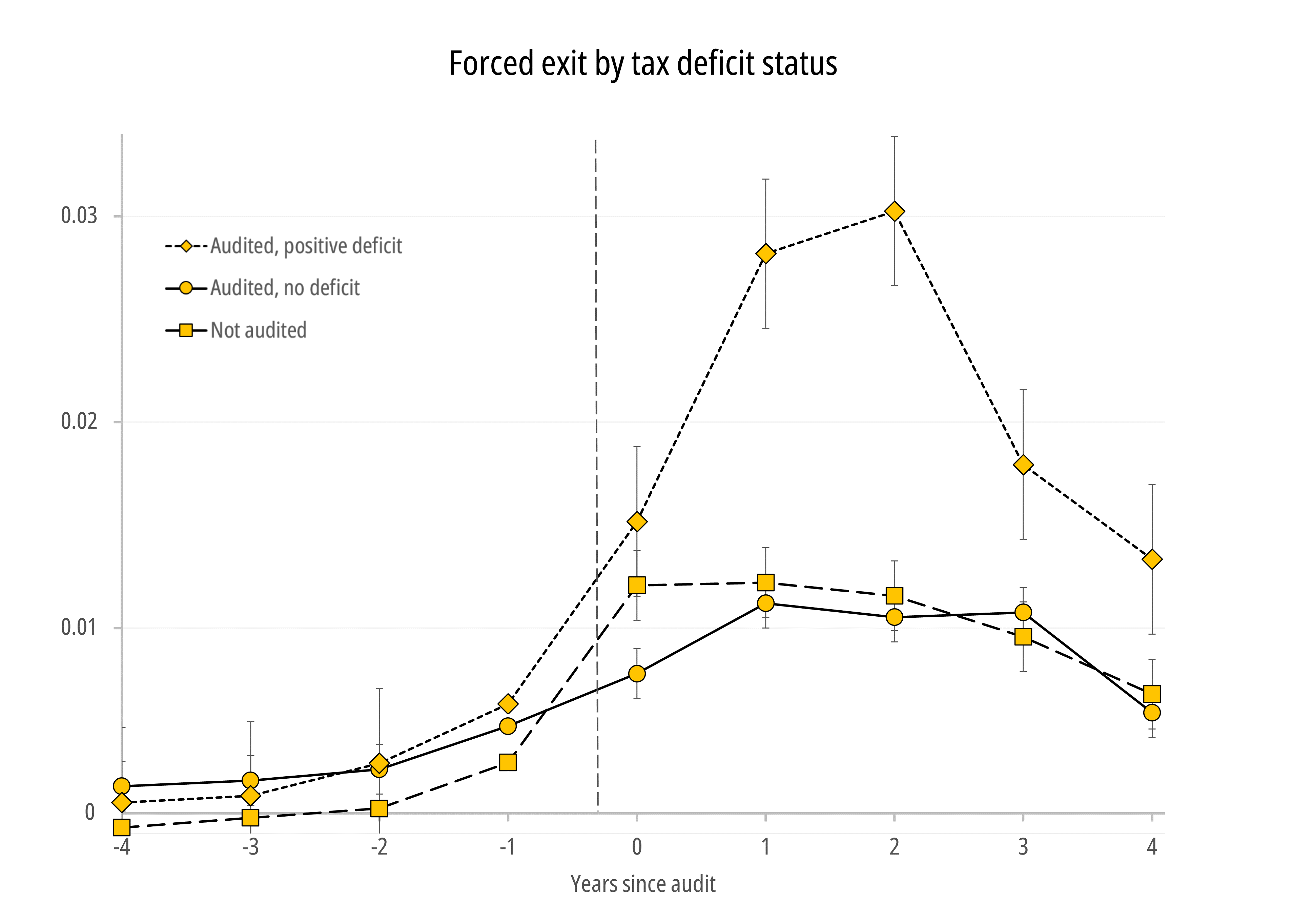 A graph of forced exit by tax deficit status