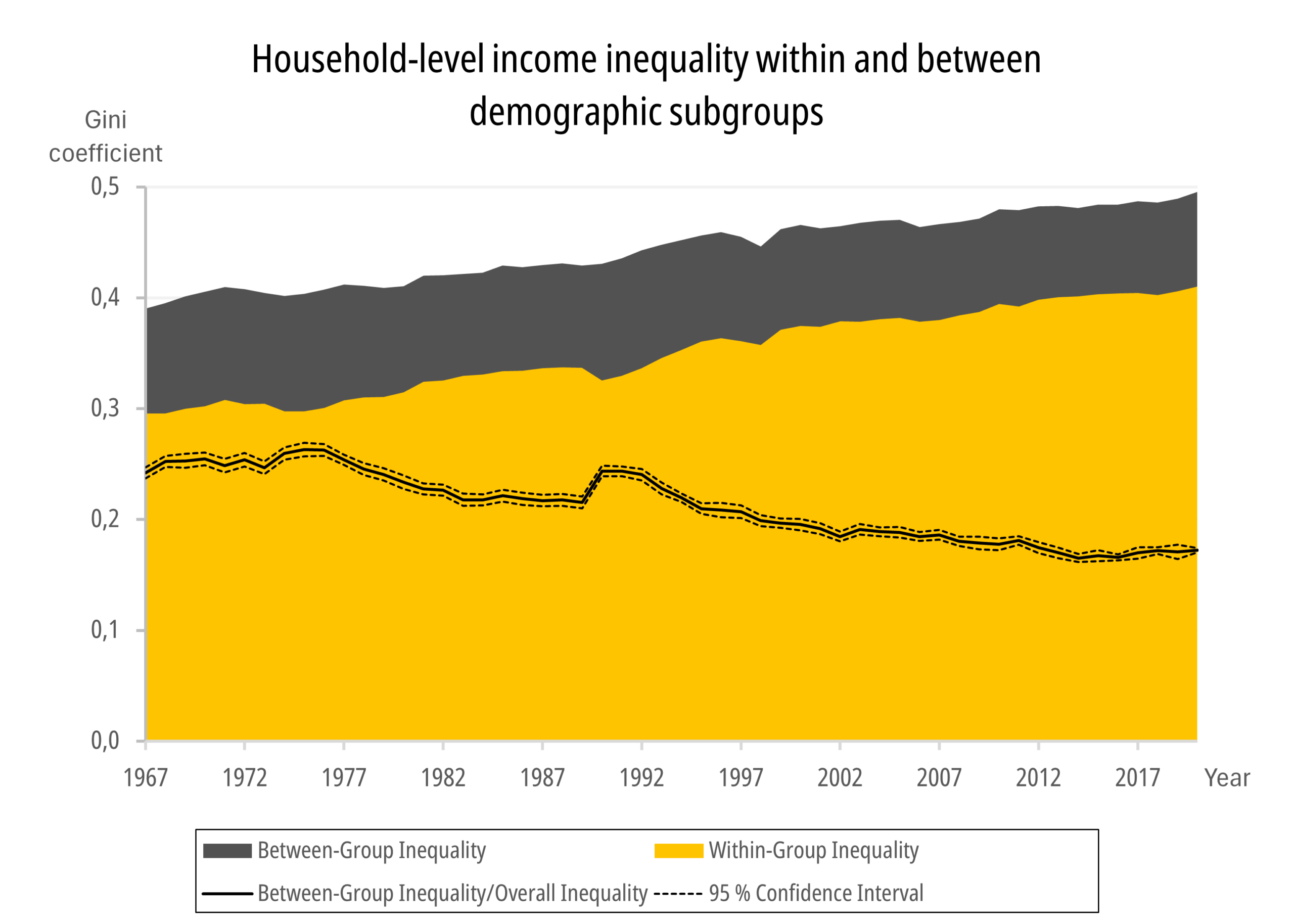 A graph of the decomposition of the Gini coefficient