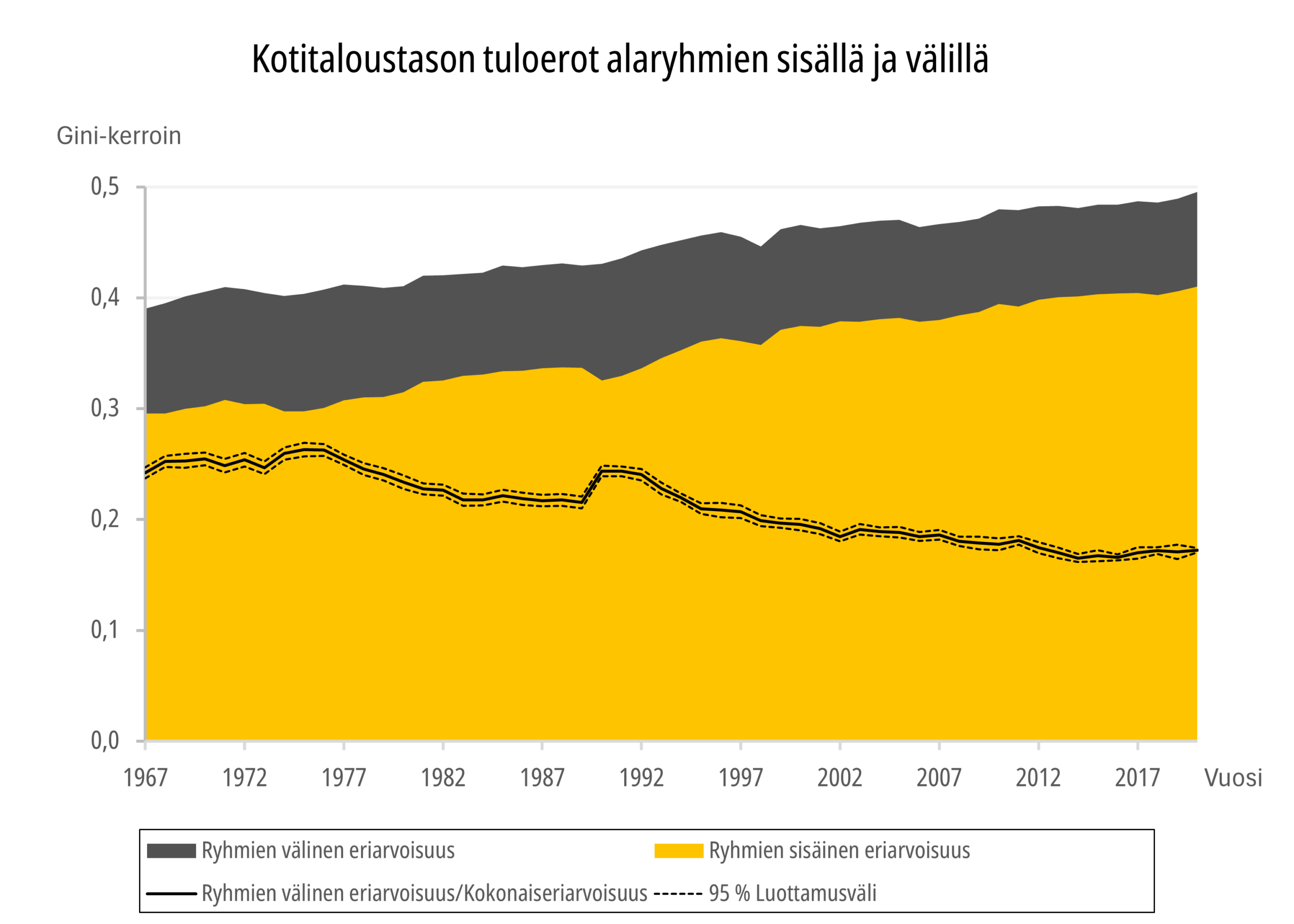 Kuvaaja kotitaloustason tuloeroista alaryhmien sisällä ja välillä