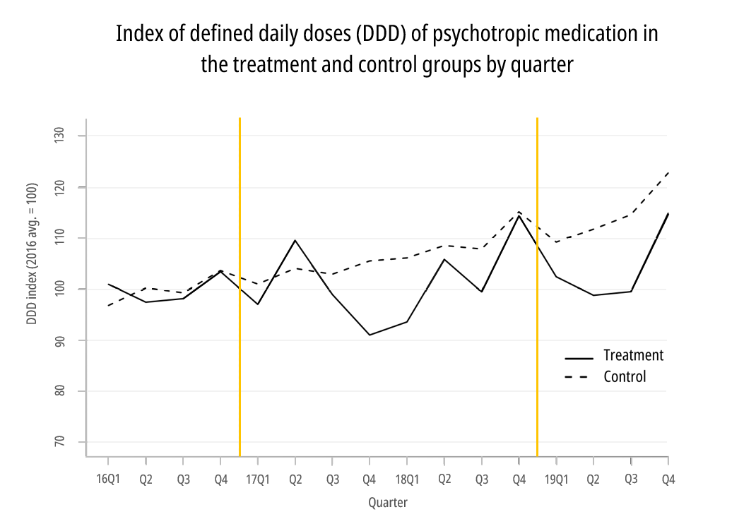 Graph of the index of defined daily doses (DDD) of psychotropic medication in the treatment and control groups by quarter 2016 - 2019