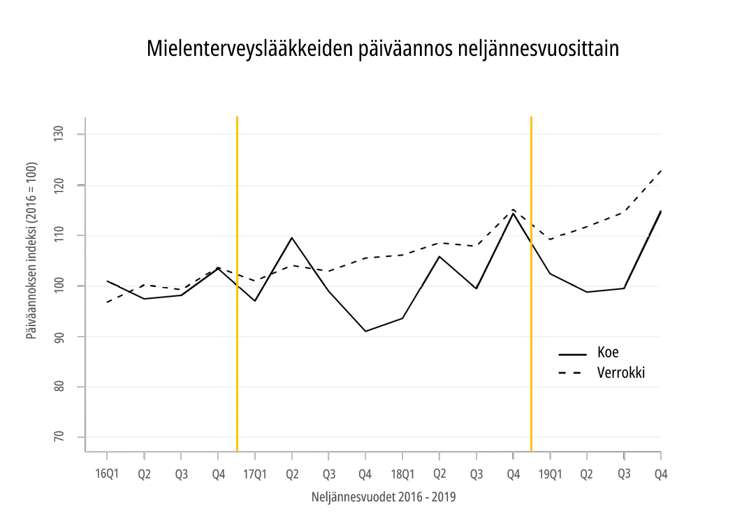 Kuvaaja mielenterveyslääkkeiden päiväannoksesta neljännesvuosittain 2016 - 2019
