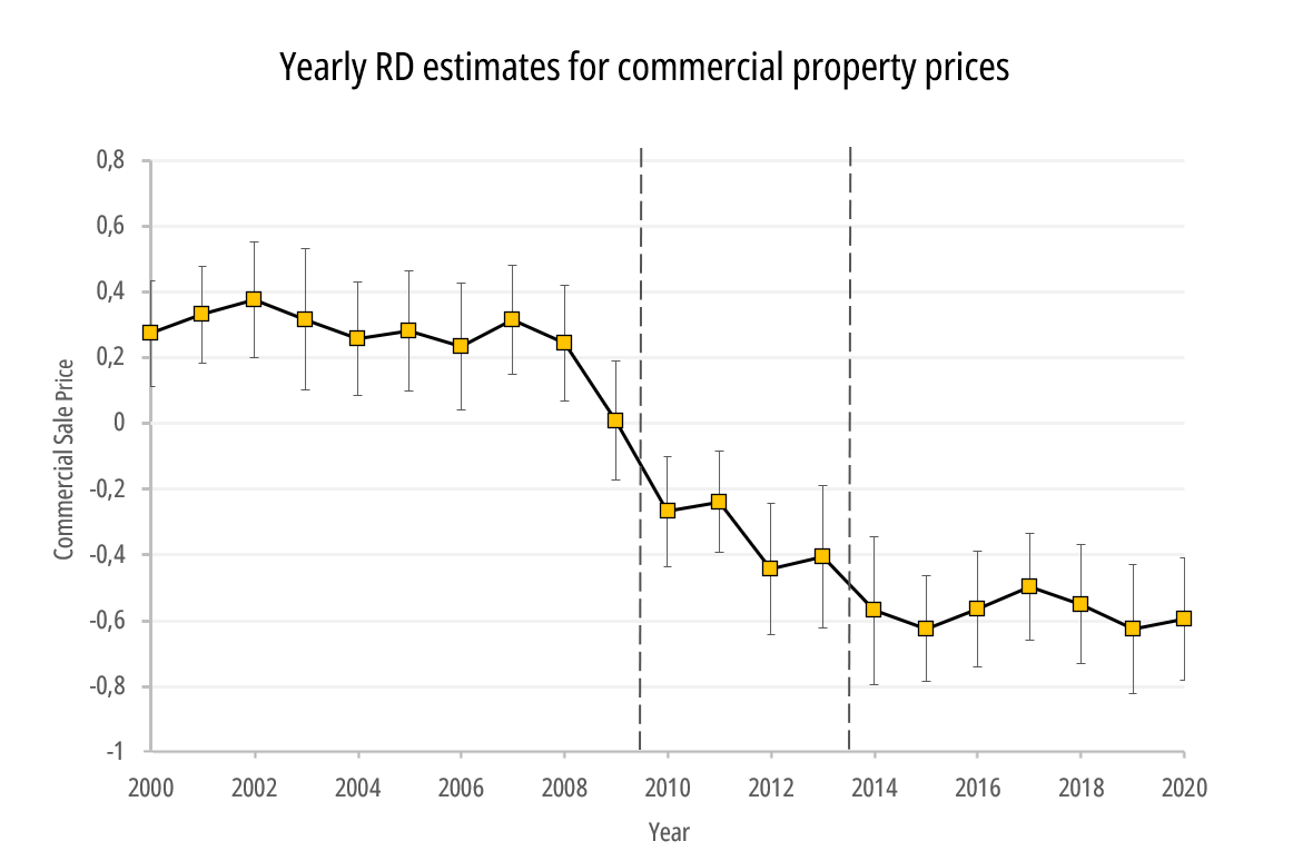 Graph of the yearly RD estimates for commercial property prices 2000-2020