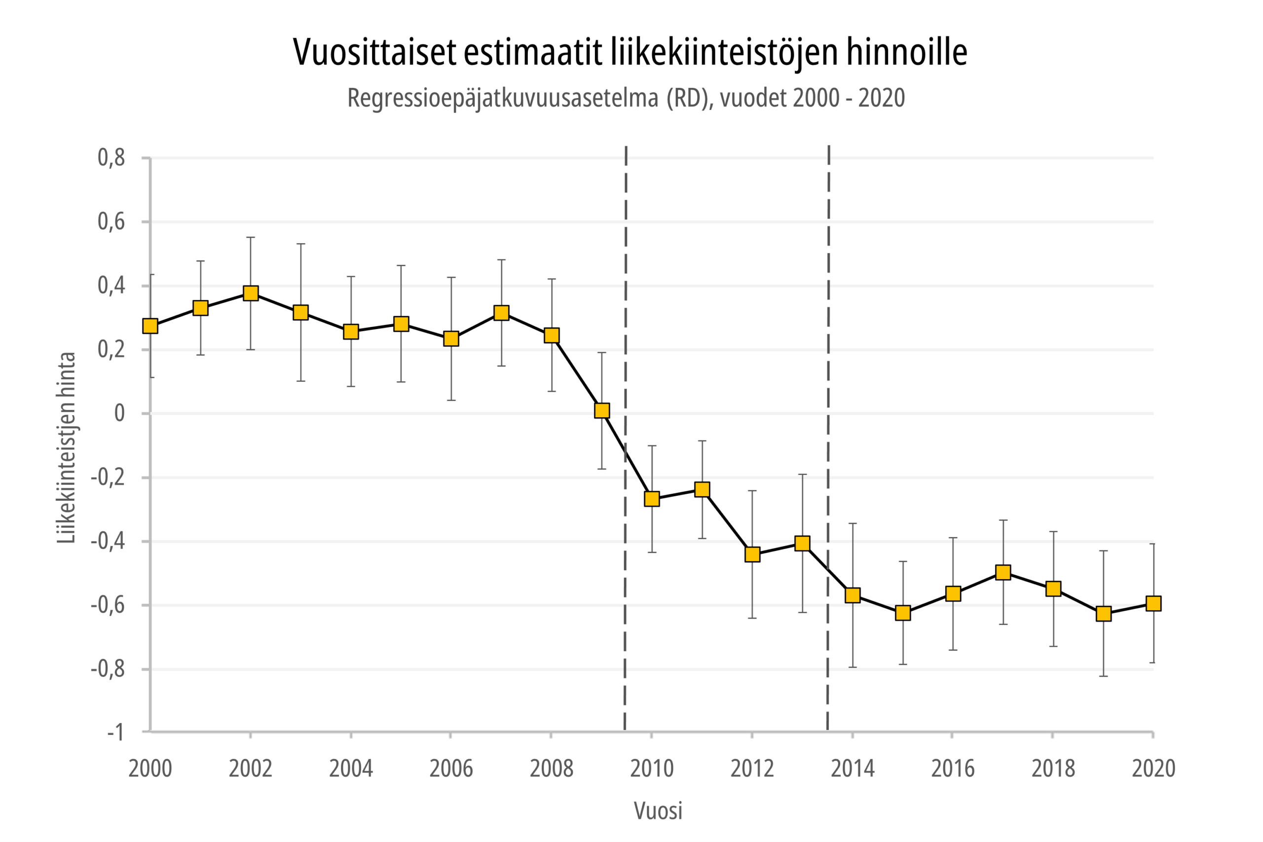 Kuvaaja, jossa vuosittaiset RD estimaatit liikekiinteistöjen hinnoille 2000 - 2020