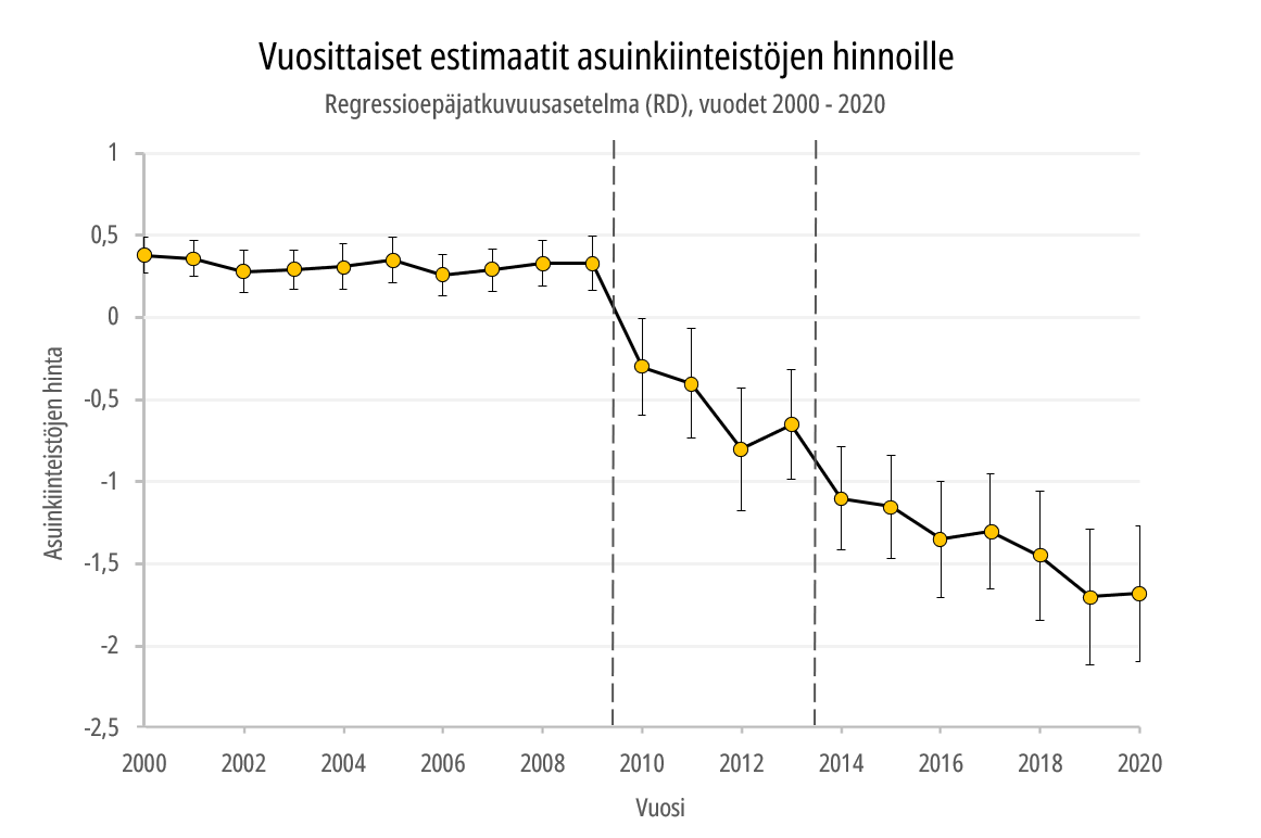 Kuvaaja, jossa vuosittaiset RD estimaatit asuinkiinteistöjen hinnoille 2000 - 2020