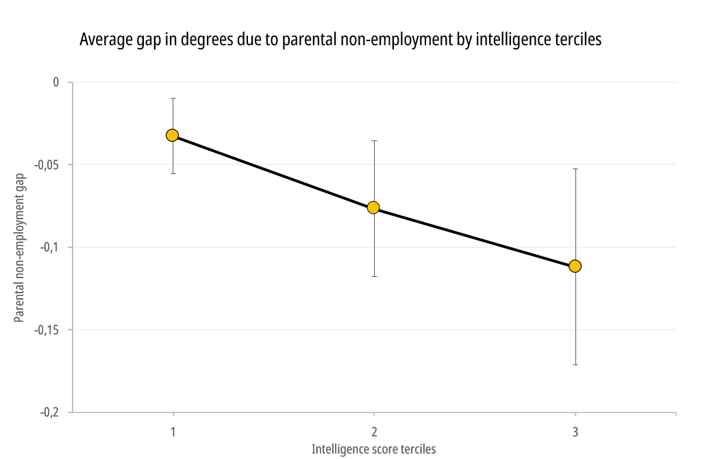 Average gap in degrees due to parental non-employment by intelligence terciles