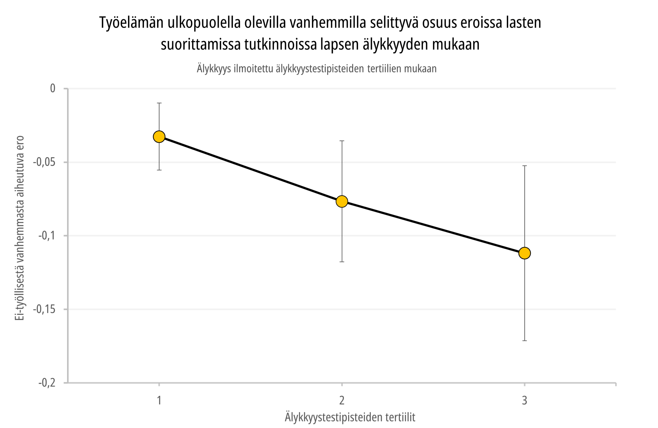 Ei-työllisillä vanhemmilla selittyvä osuus eroissa lasten suorittamissa tutkinnoissa lapsen älykkyyden mukaan