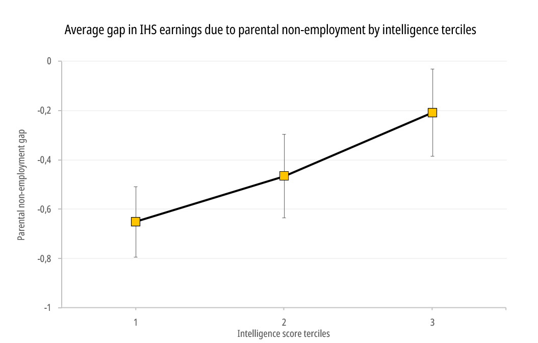 Average gap in IHS earnings due to parental non-employment by intelligence terciles