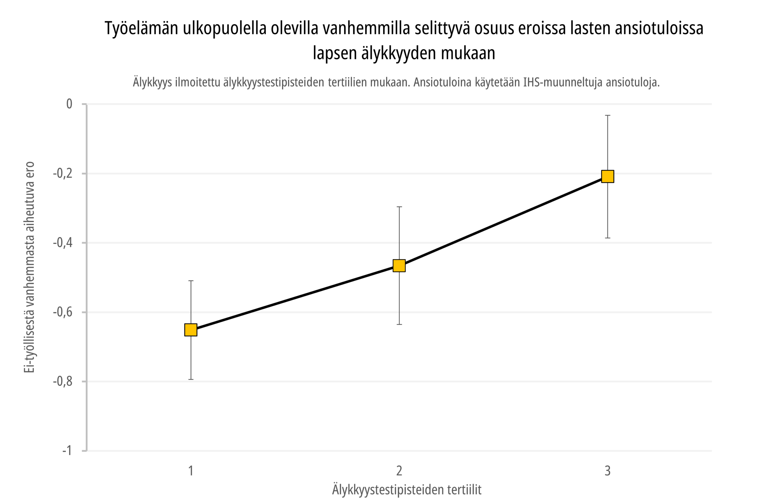 Ei-työllisillä vanhemmilla selittyvä osuus eroissa lasten ansiotuloissa lapsen älykkyyden mukaan